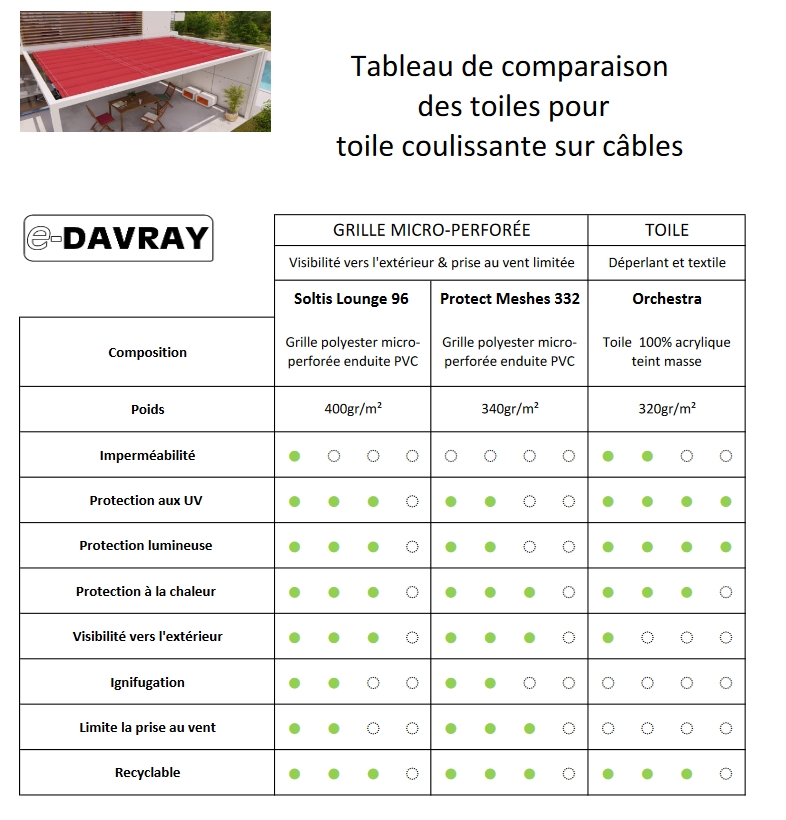 Tableau comparatif des références de toiles pour toile coulissante